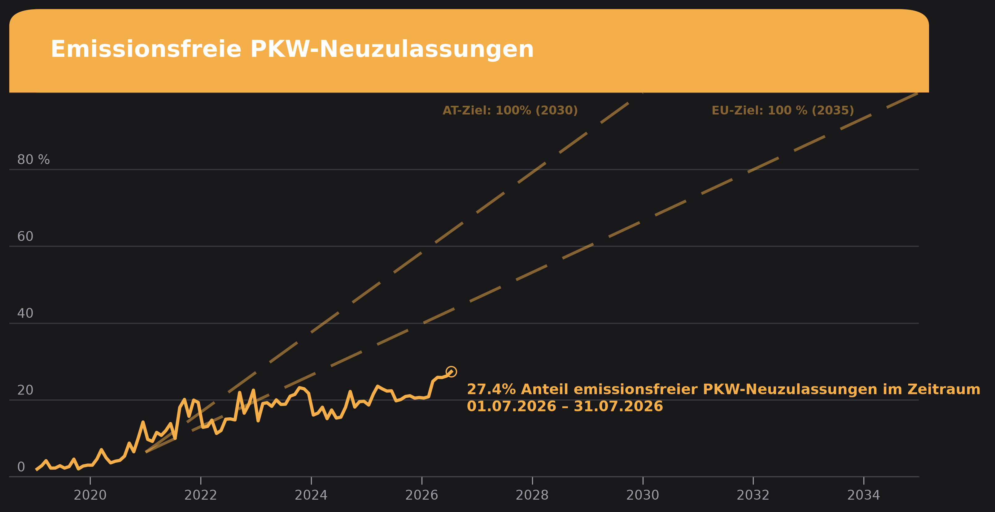 Diagramm: Emissionsfreie PKW-Neuzulassungen